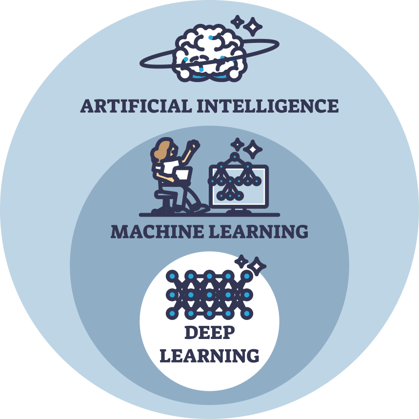 AI, Machine Learning & Deep Learning Hierarchy
